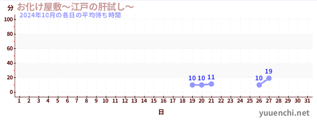 先月の待ち時間グラフ