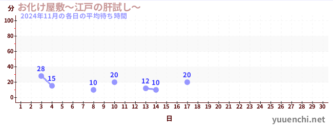 今月の待ち時間グラフ