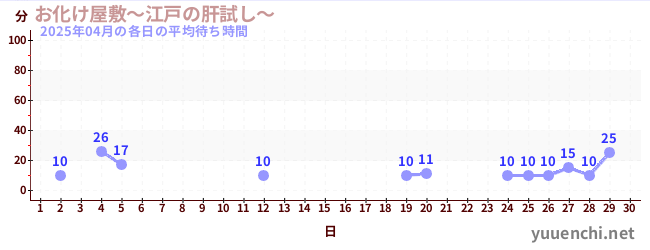 先月の待ち時間グラフ