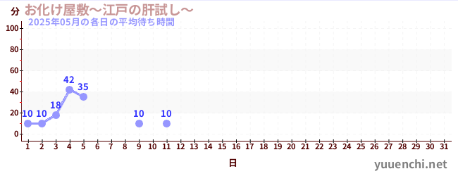 今月の待ち時間グラフ