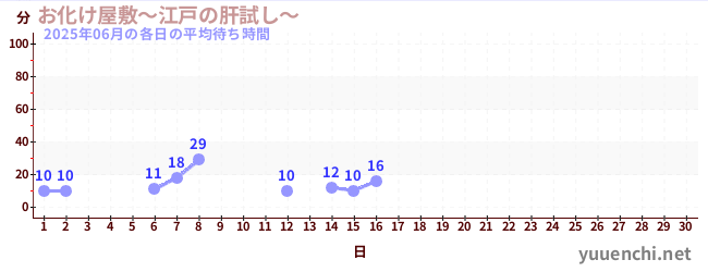 今月の待ち時間グラフ