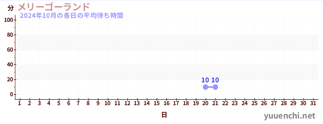 先月の待ち時間グラフ