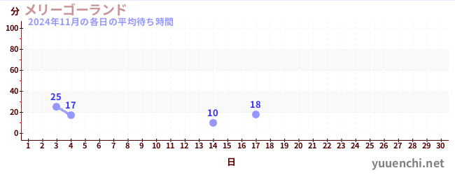 今月の待ち時間グラフ