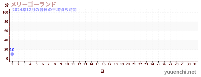 今月の待ち時間グラフ