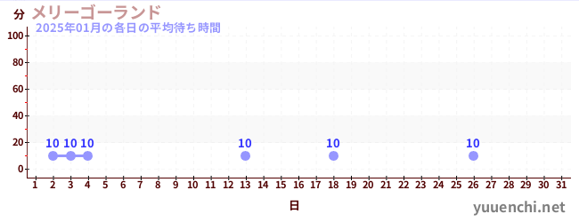 先月の待ち時間グラフ