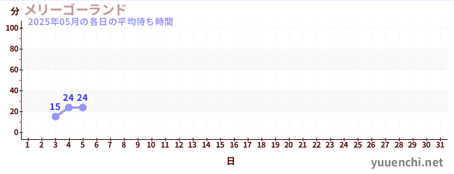 今月の待ち時間グラフ