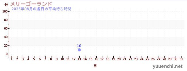 今月の待ち時間グラフ