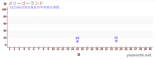 今月の待ち時間グラフ
