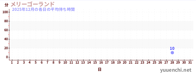 今月の待ち時間グラフ
