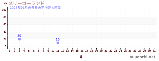 今月の待ち時間グラフ