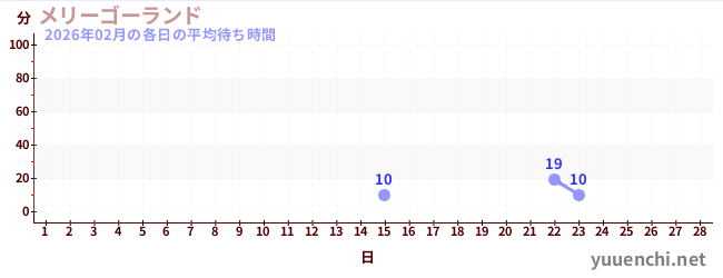 先月の待ち時間グラフ