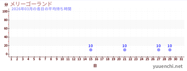 今月の待ち時間グラフ