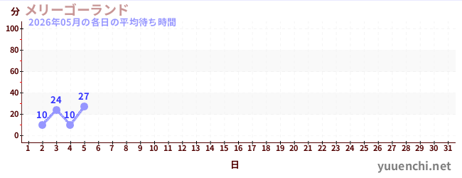 今月の待ち時間グラフ