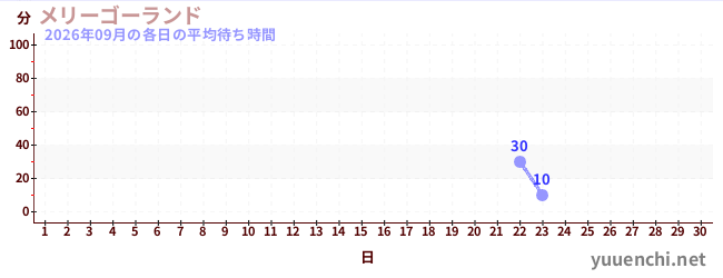今月の待ち時間グラフ
