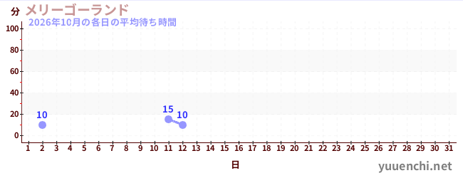 今月の待ち時間グラフ