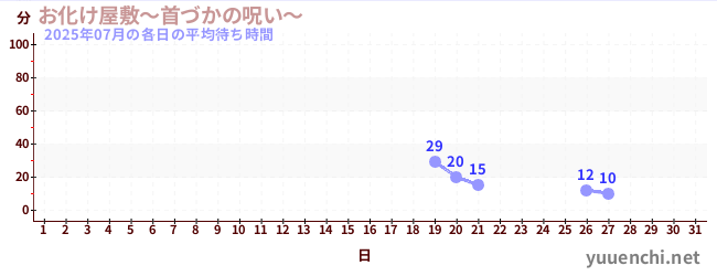 先月の待ち時間グラフ