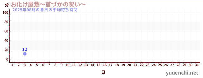 今月の待ち時間グラフ
