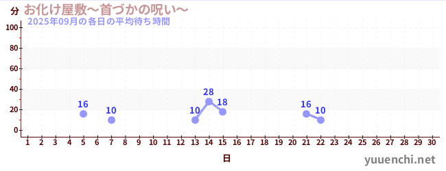 今月の待ち時間グラフ