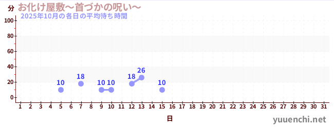 今月の待ち時間グラフ