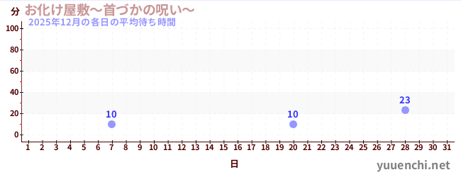 今月の待ち時間グラフ