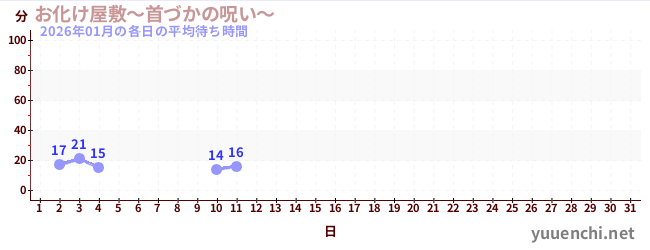 今月の待ち時間グラフ
