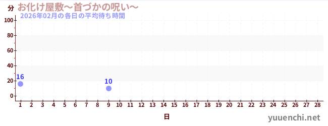 今月の待ち時間グラフ