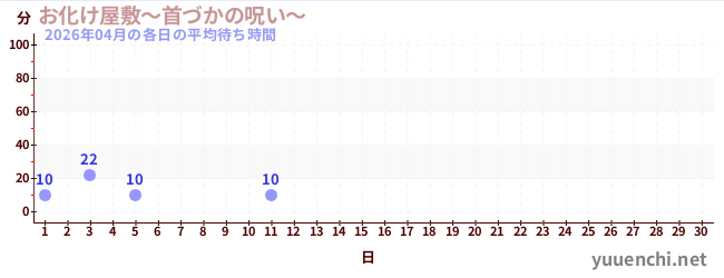 今月の待ち時間グラフ