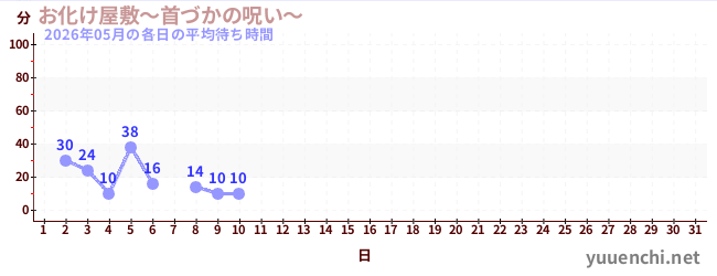今月の待ち時間グラフ