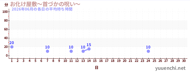 今月の待ち時間グラフ