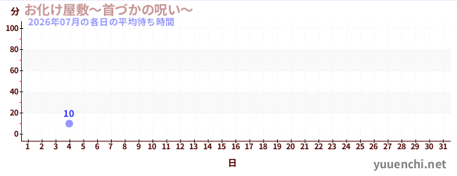 今月の待ち時間グラフ