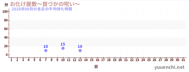 今月の待ち時間グラフ