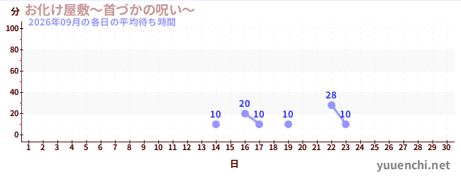 今月の待ち時間グラフ