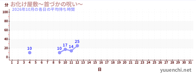 今月の待ち時間グラフ