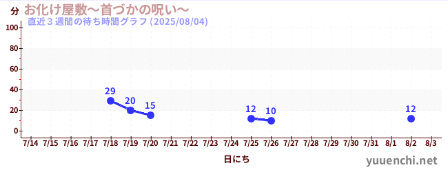 直近3週間の待ち時間グラフ