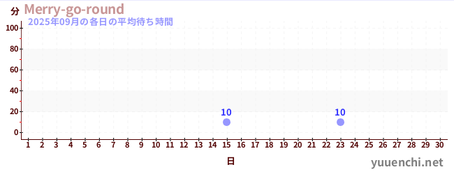 先月の待ち時間グラフ