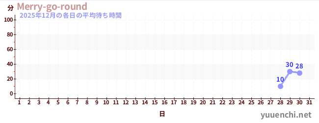 先月の待ち時間グラフ