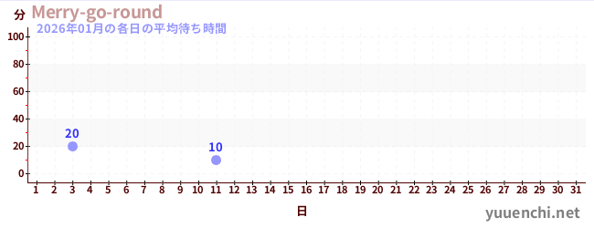 今月の待ち時間グラフ