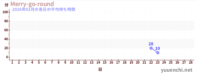 今月の待ち時間グラフ