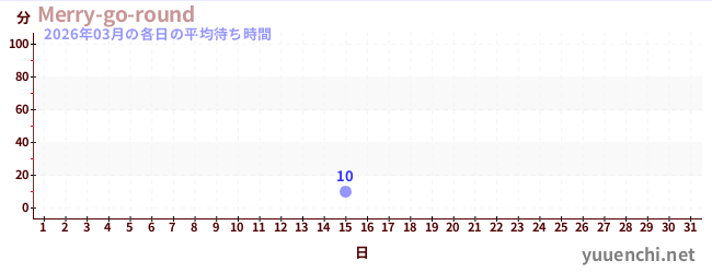 今月の待ち時間グラフ