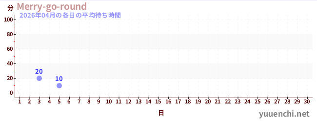 今月の待ち時間グラフ