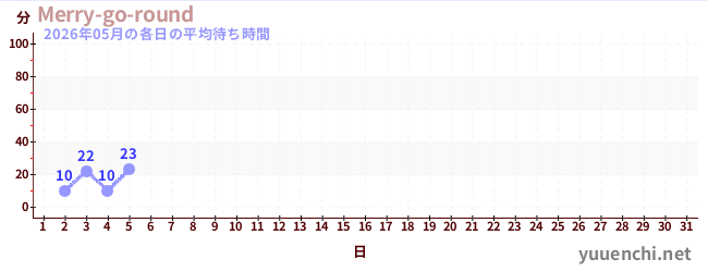 今月の待ち時間グラフ