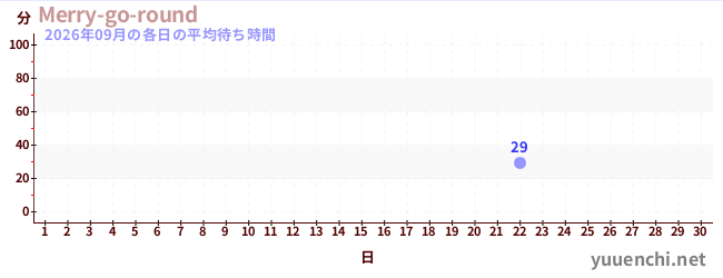 先月の待ち時間グラフ