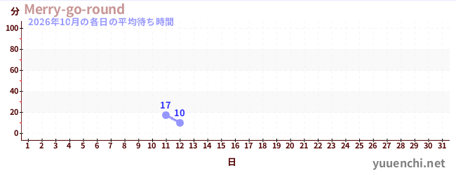 今月の待ち時間グラフ