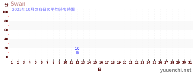 今月の待ち時間グラフ
