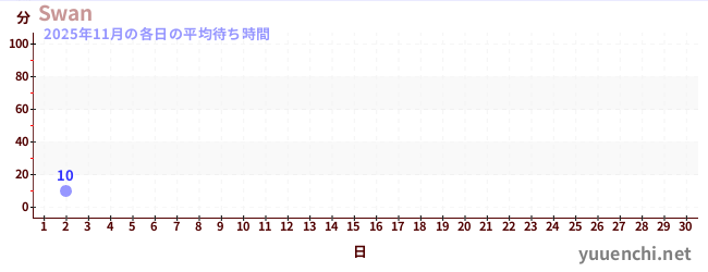 今月の待ち時間グラフ