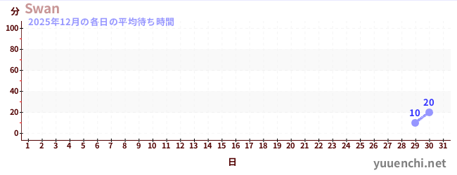 先月の待ち時間グラフ