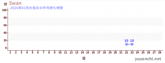 今月の待ち時間グラフ