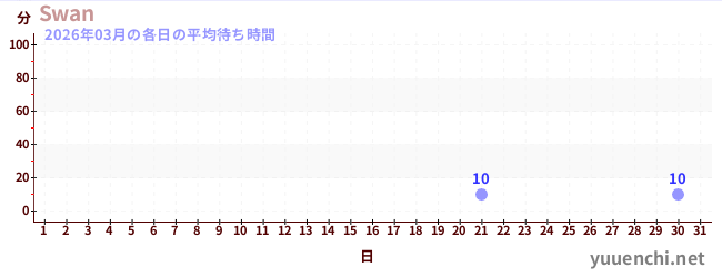 先月の待ち時間グラフ
