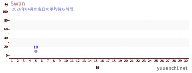 今月の待ち時間グラフ