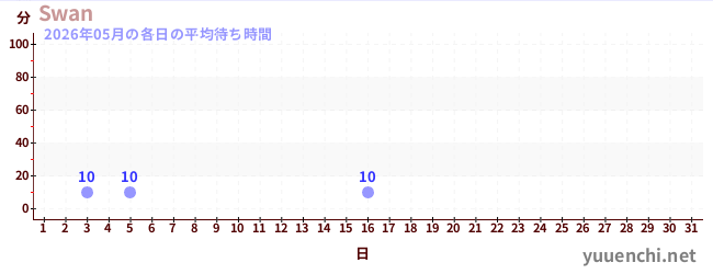 今月の待ち時間グラフ